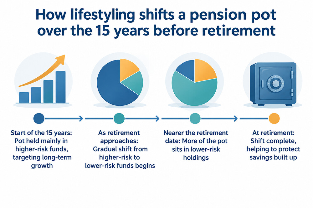 A simple line showing a pension pot moving from higher-risk to lower-risk investments over the 15 years before retirement