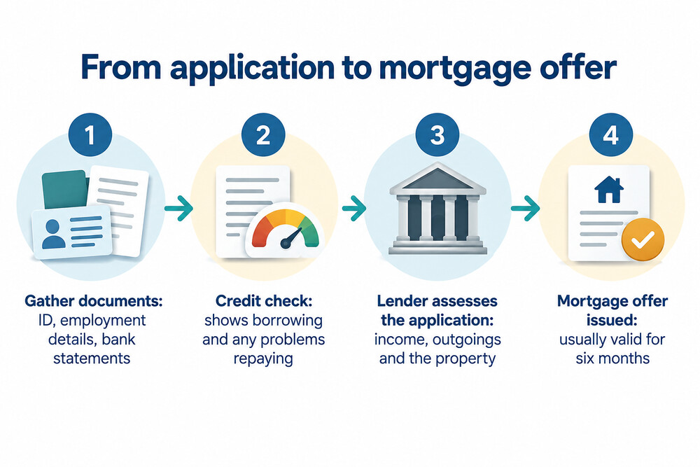 How a mortgage application moves from documents to offer
