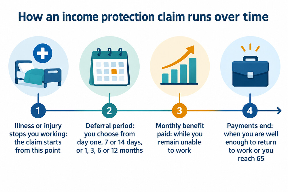 Timeline showing a claim: illness stops work, the chosen deferral period passes, monthly benefit is paid, and payments end on return to work or at 65