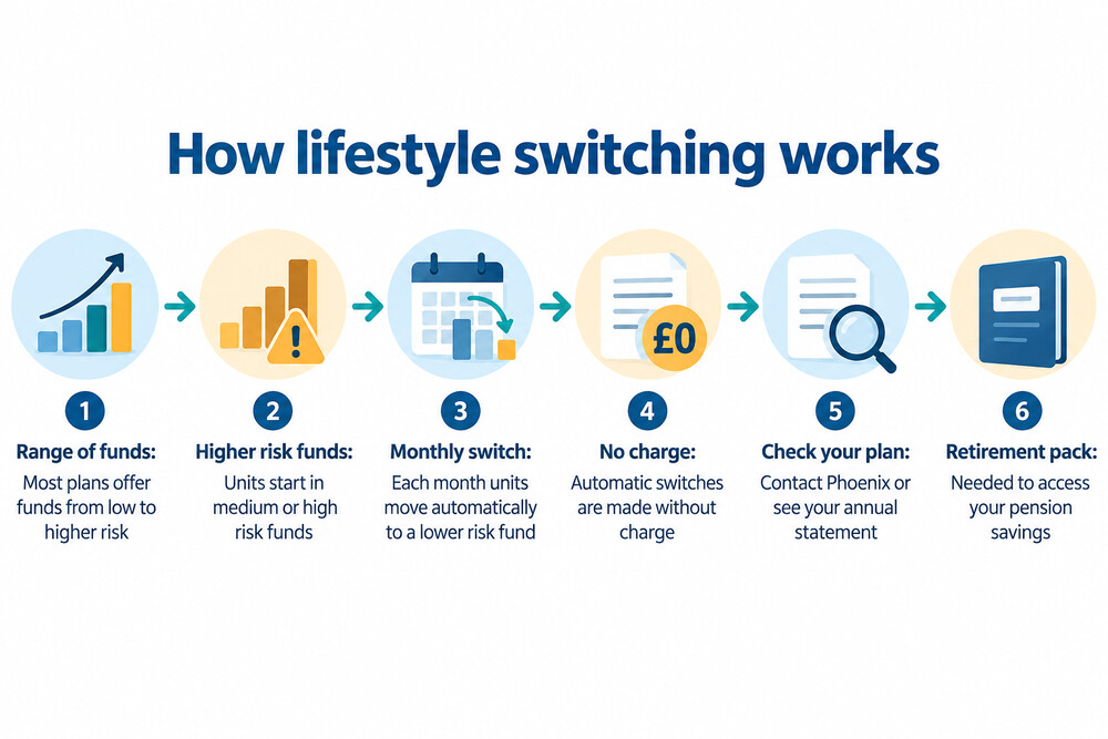 A glide path diagram showing pension savings moving from higher-risk funds to lower-risk funds as retirement approaches