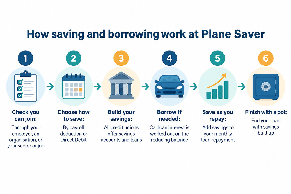 Screenshot-style illustration of the Plane Saver mobile app showing savings balances and a loan application