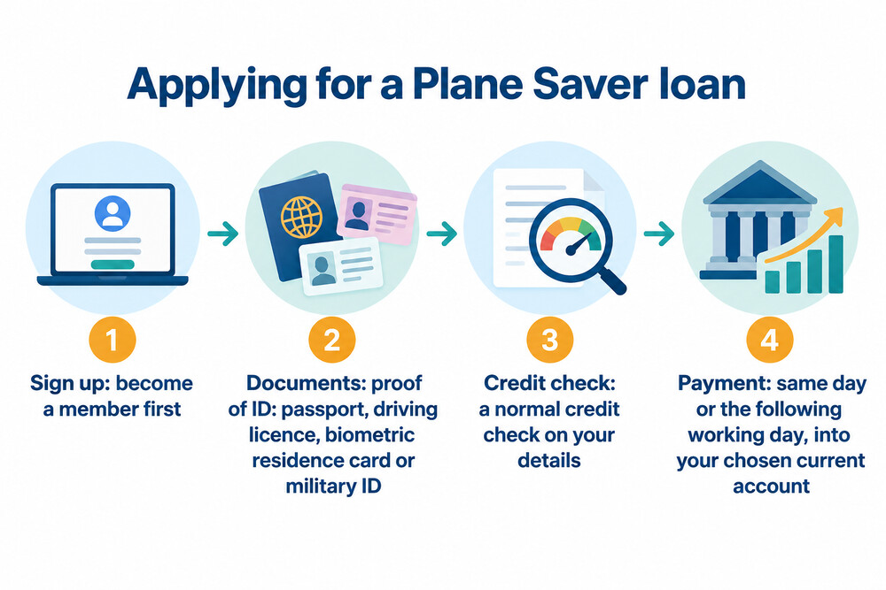 How a Plane Saver loan application works, from signing up to payment