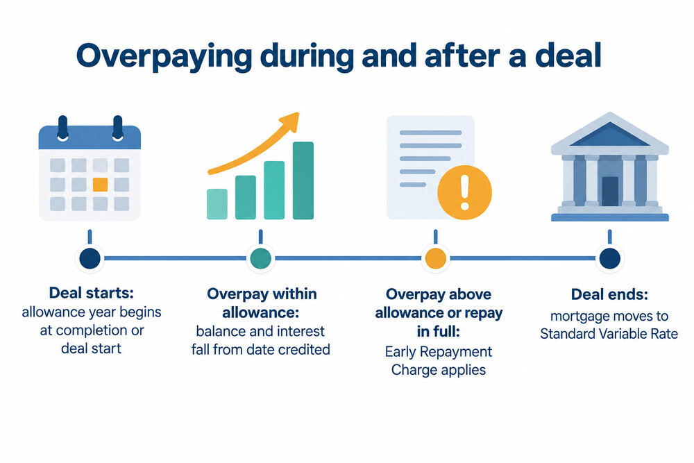 Timeline of a Progressive mortgage deal showing the overpayment allowance year and the move to SVR