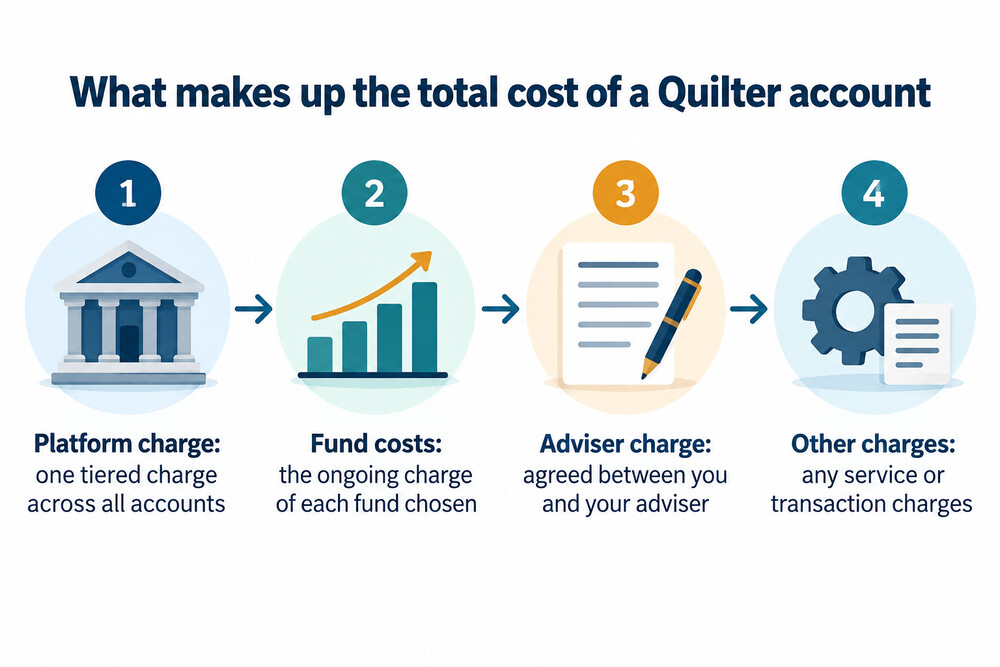 How the platform charge, fund costs and adviser fee add up to the total cost of an investment