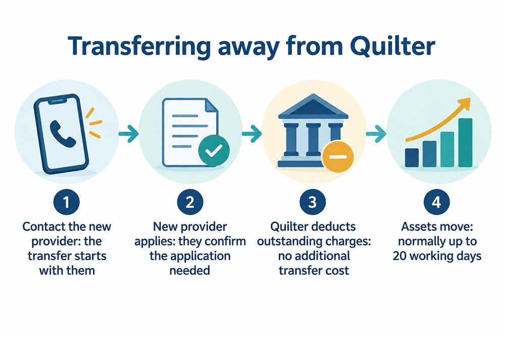 How a transfer away from Quilter is started and completed