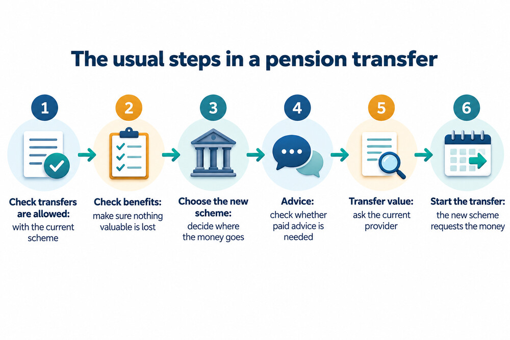 How a pension transfer moves from start to finish