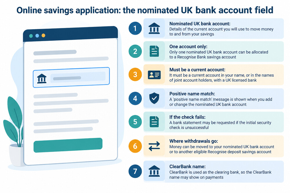 A screenshot-style view of an online savings application form showing the nominated bank account field