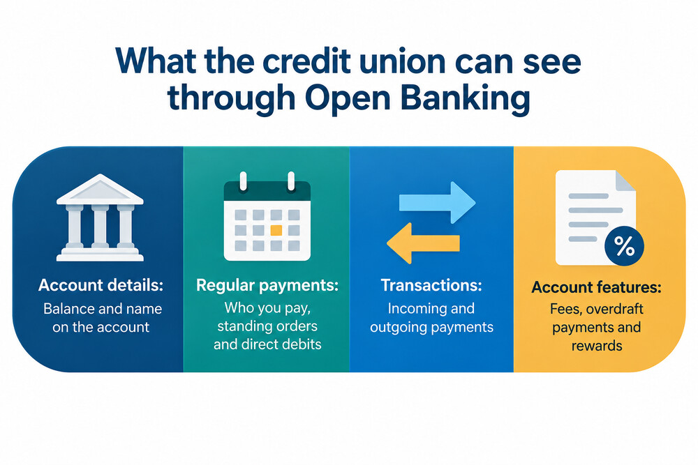 A phone screen asking for consent to share bank transaction data through Open Banking