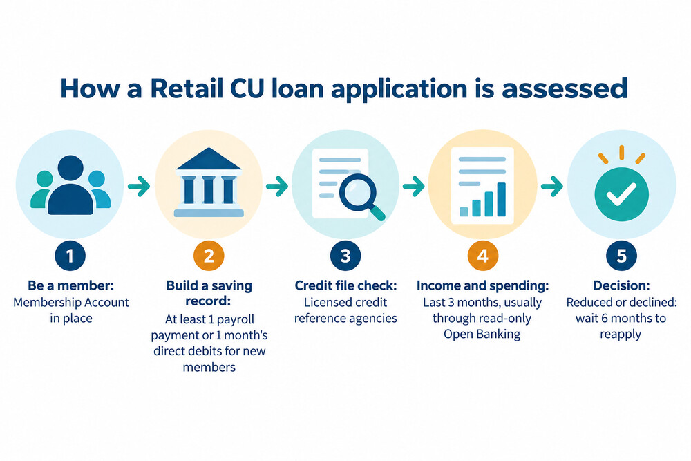 How a Retail CU loan application is assessed, from membership to decision