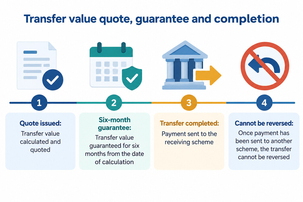 A timeline showing a transfer value quote being issued, the six-month guarantee running, and the point at which the transfer cannot be reversed