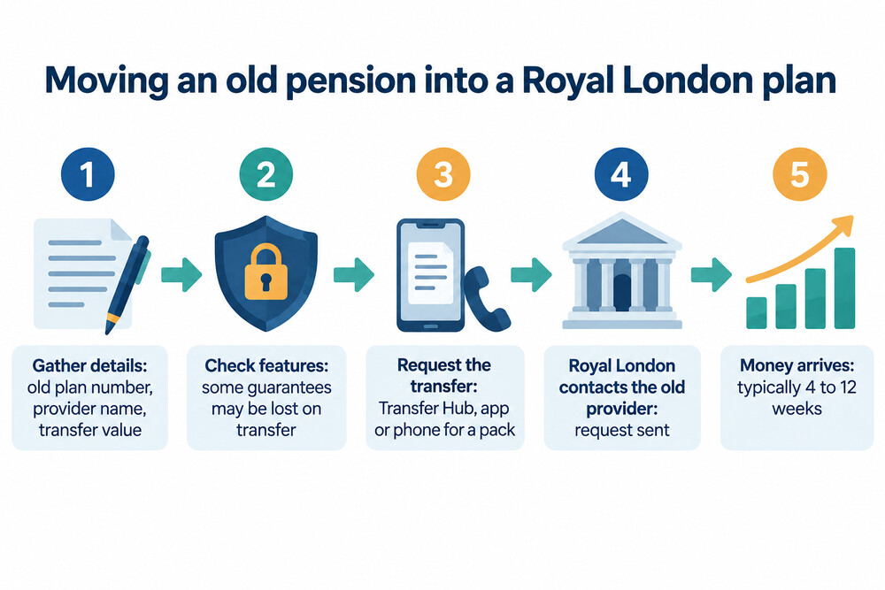 How a pension transfer to Royal London works, from request to completion