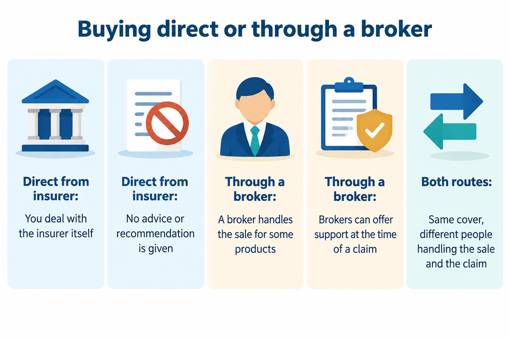 Illustration comparing buying insurance direct from an insurer with buying through a broker