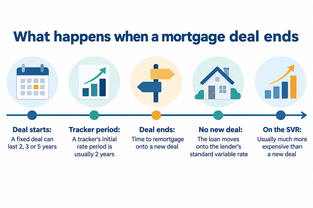 A timeline showing a mortgage deal running to its end date and the choice between remortgaging and moving to the variable rate