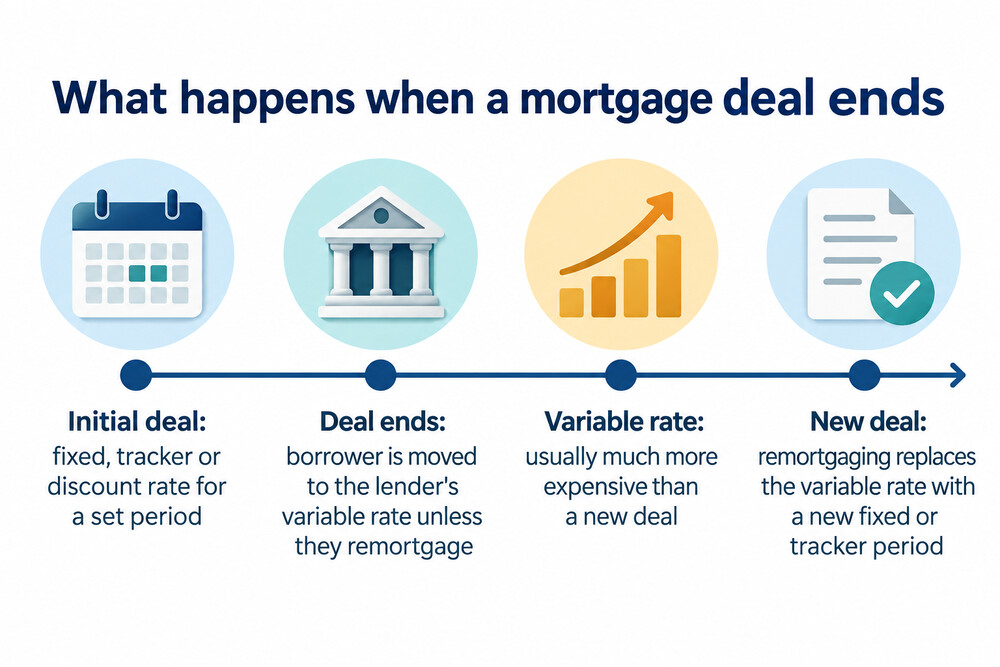 How a mortgage rate changes when an introductory deal ends