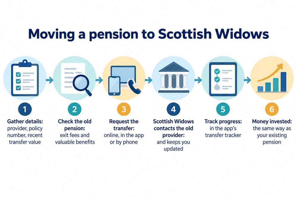 How a pension transfer to Scottish Widows works, from gathering details to the money arriving