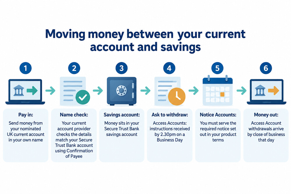 A savings account statement or online banking screen showing a Secure Trust Bank balance