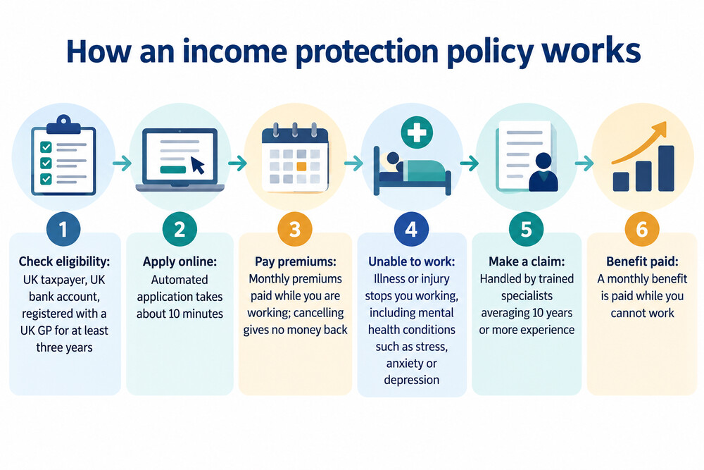 A timeline showing a person working, paying premiums, then being off sick and receiving income protection payments, then returning to work