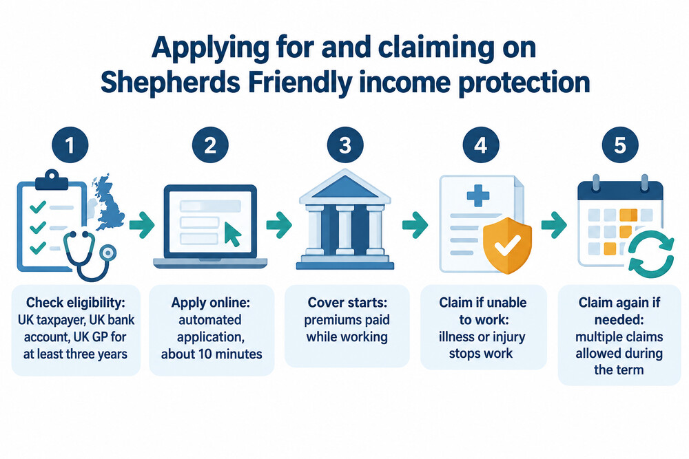 How applying for and claiming on Shepherds Friendly income protection works