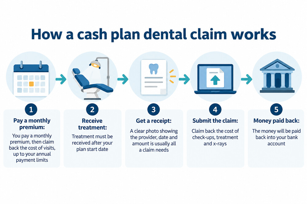 A person photographing a dental receipt with a phone before submitting a claim