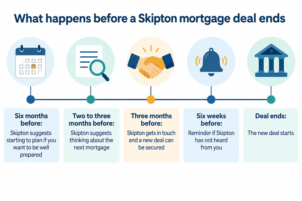 Timeline of the months before a Skipton mortgage deal ends
