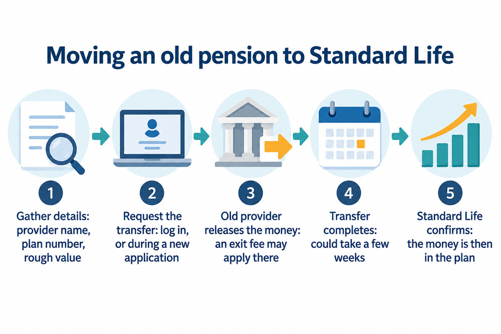 How a pension transfer to Standard Life moves from request to completion