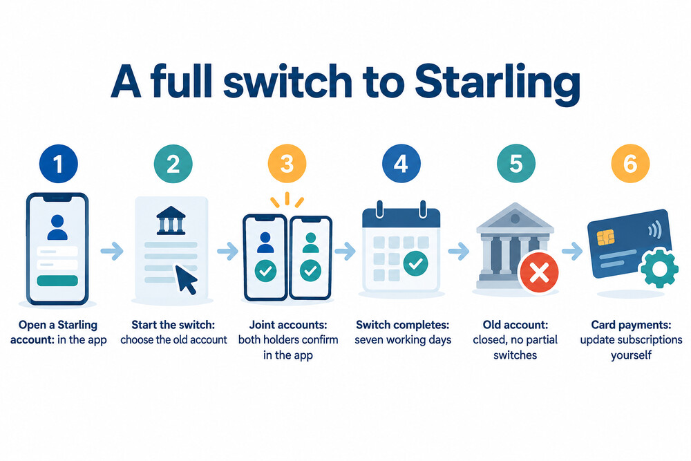 The Current Account Switch Service moving direct debits and standing orders from an old bank to Starling
