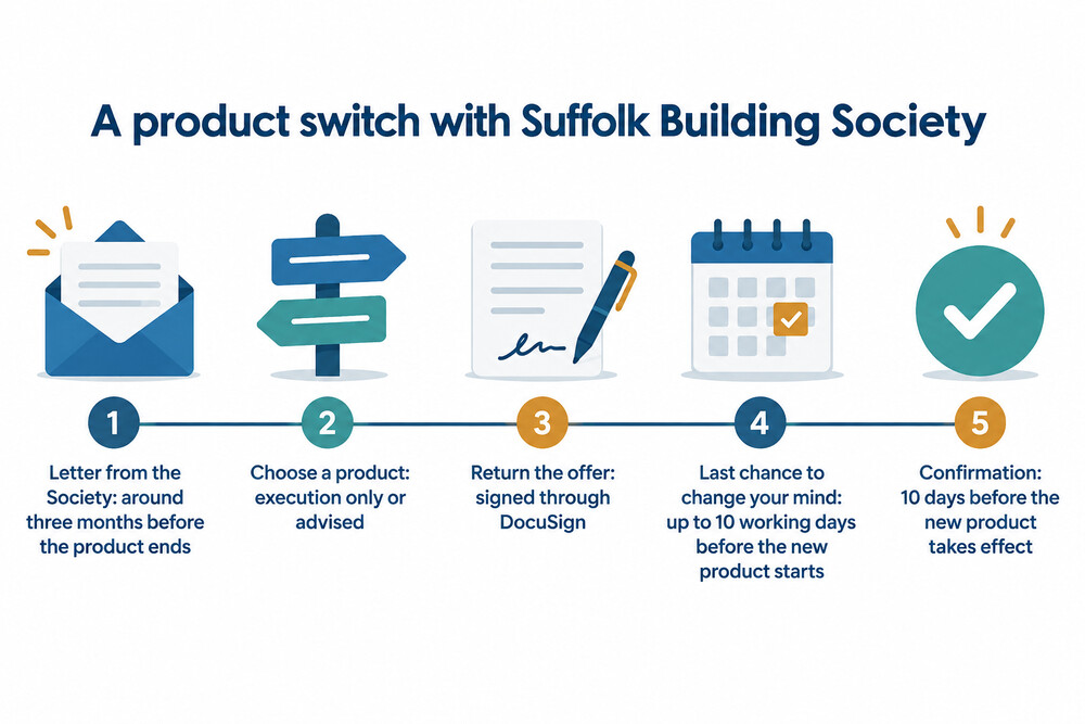 How a Suffolk Building Society product switch runs, from the first letter to the new deal starting
