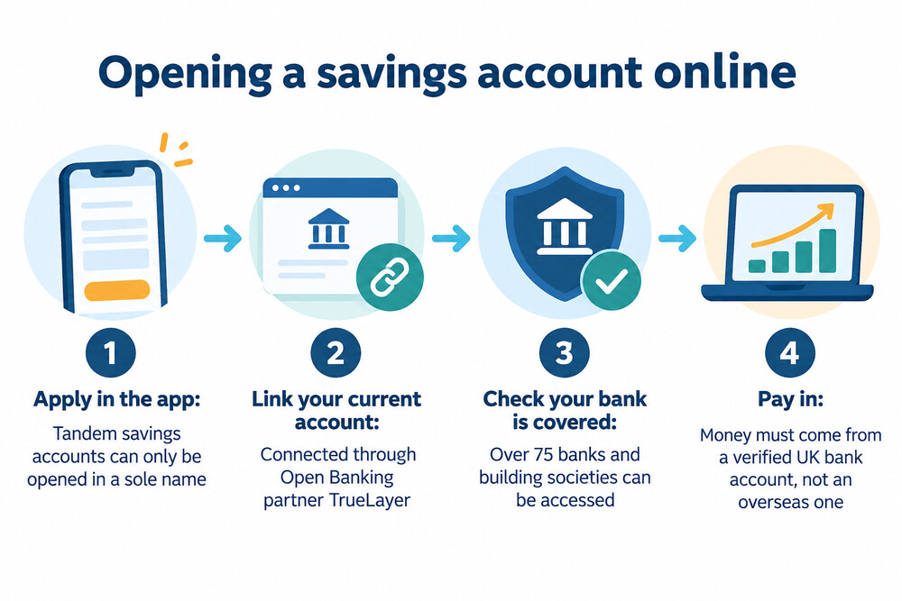 A person completing an online savings account application on a laptop