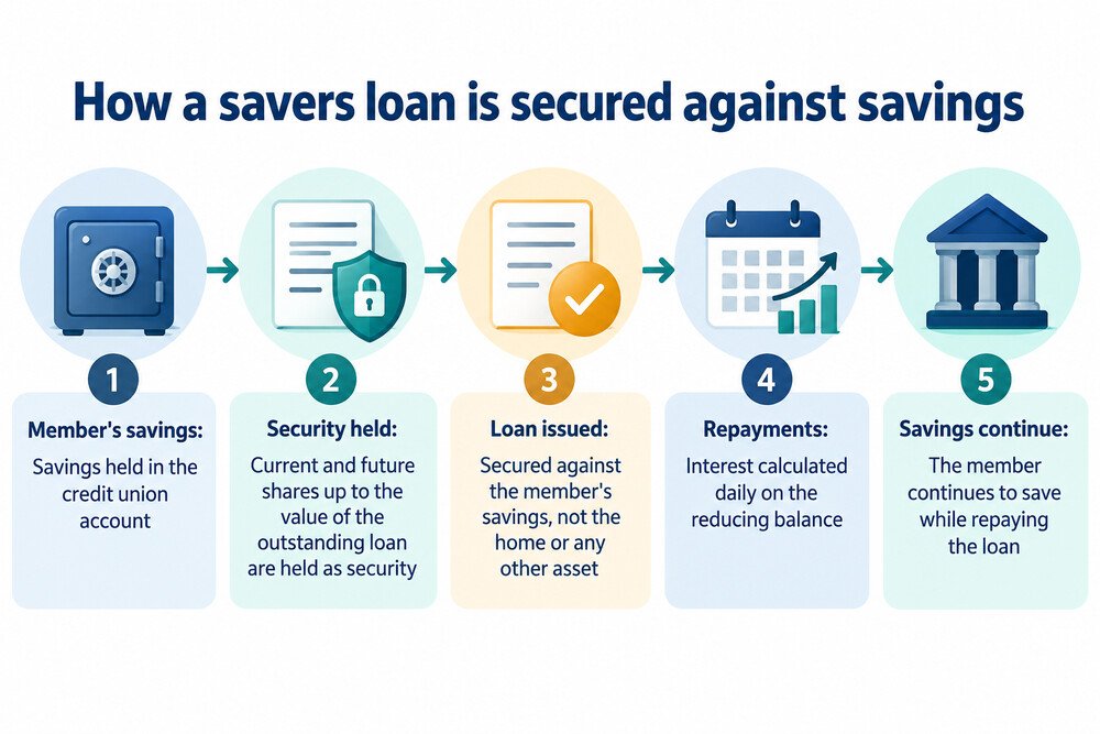 A simple diagram showing savings held as security behind a secured loan
