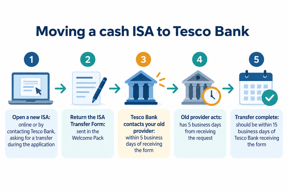 Steps in moving a cash ISA from another provider to Tesco Bank