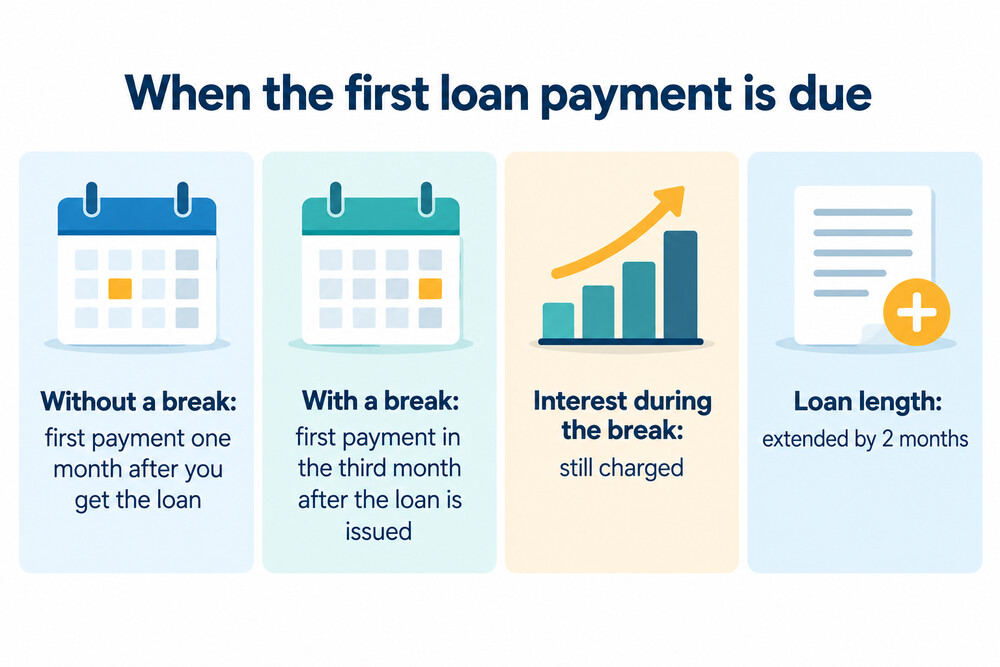 A timeline of a loan with and without the 2-month payment break
