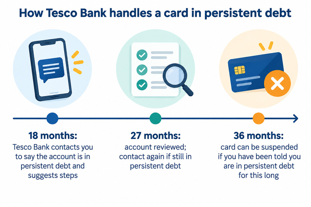 A timeline of a credit card account moving into persistent debt