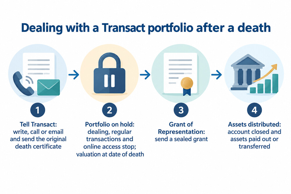 A three-step flow: tell Transact, send probate, then assets are paid out or transferred