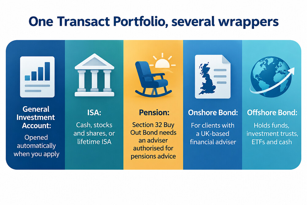 A Transact portfolio shown on screen, with ISA, pension, bond and general investment wrappers listed side by side