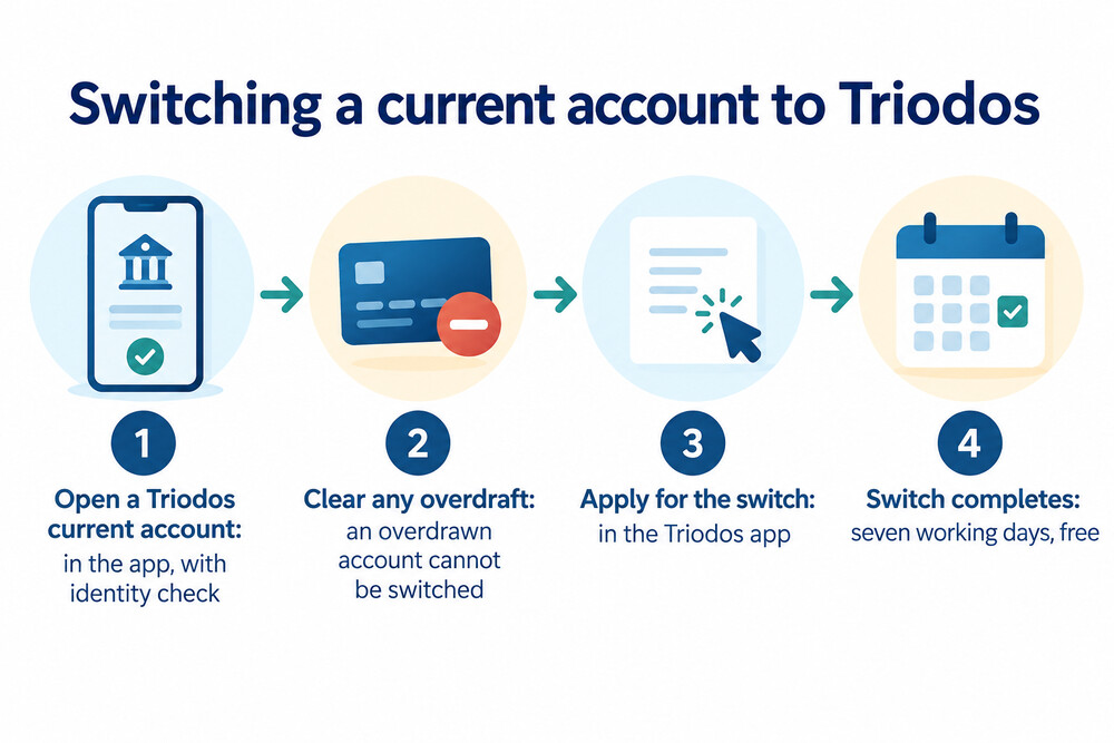 The Current Account Switch Service process from opening the new account to the old account closing