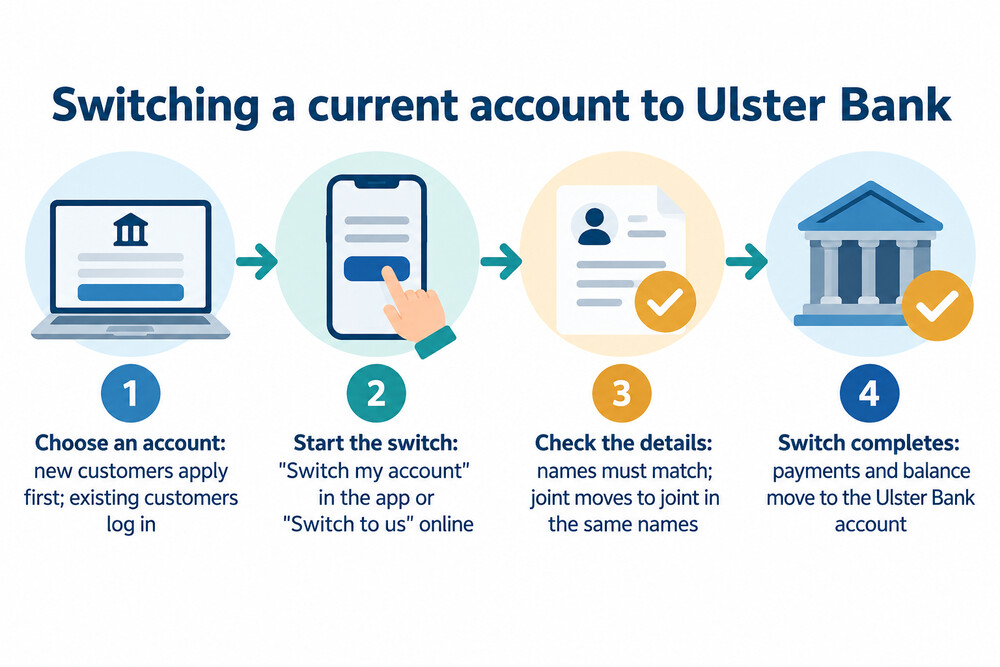 How a current account switch moves payments, Direct Debits and the balance to the new account