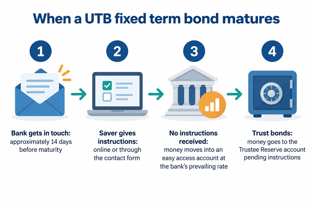 How a United Trust Bank fixed term bond ends: contact before maturity, instructions, and the default if nothing is received