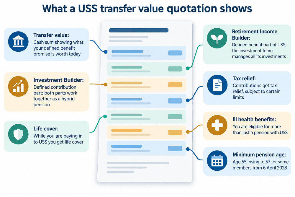 A document a USS member receives showing a transfer value quotation
