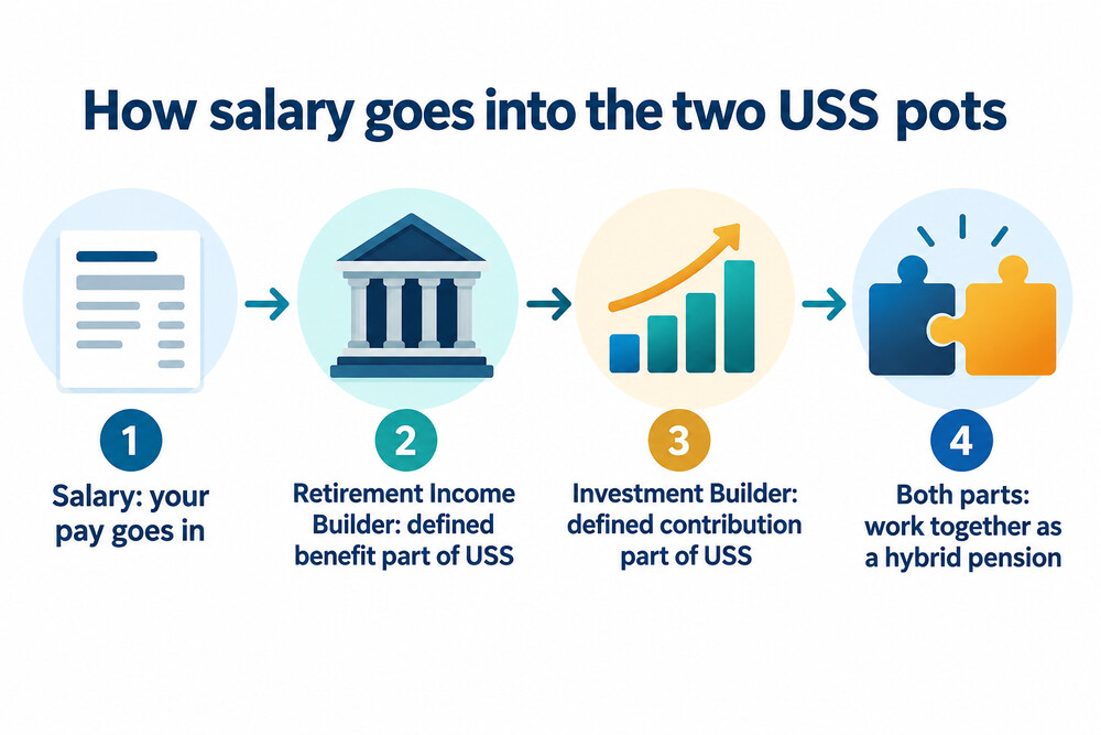 A simple diagram showing salary going into two separate USS pots, one labelled Retirement Income Builder and one labelled Investment Builder