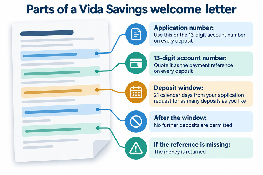A savings account welcome letter showing the 13-digit account number used as a payment reference