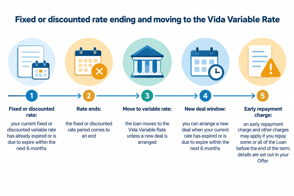 A timeline showing a fixed rate ending and the loan moving to the variable rate