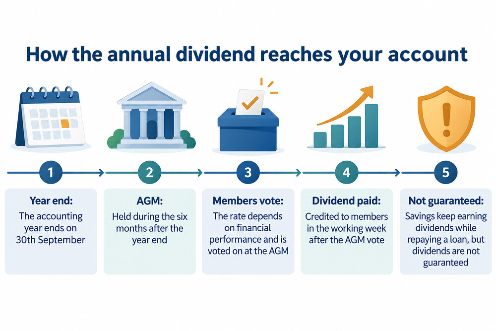 A credit union annual statement showing the dividend credited to a member's savings account