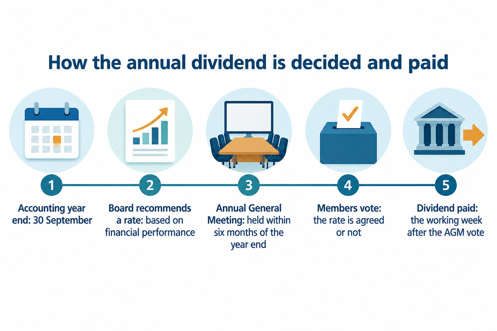 How the Voyager Alliance dividend is set and paid through the year