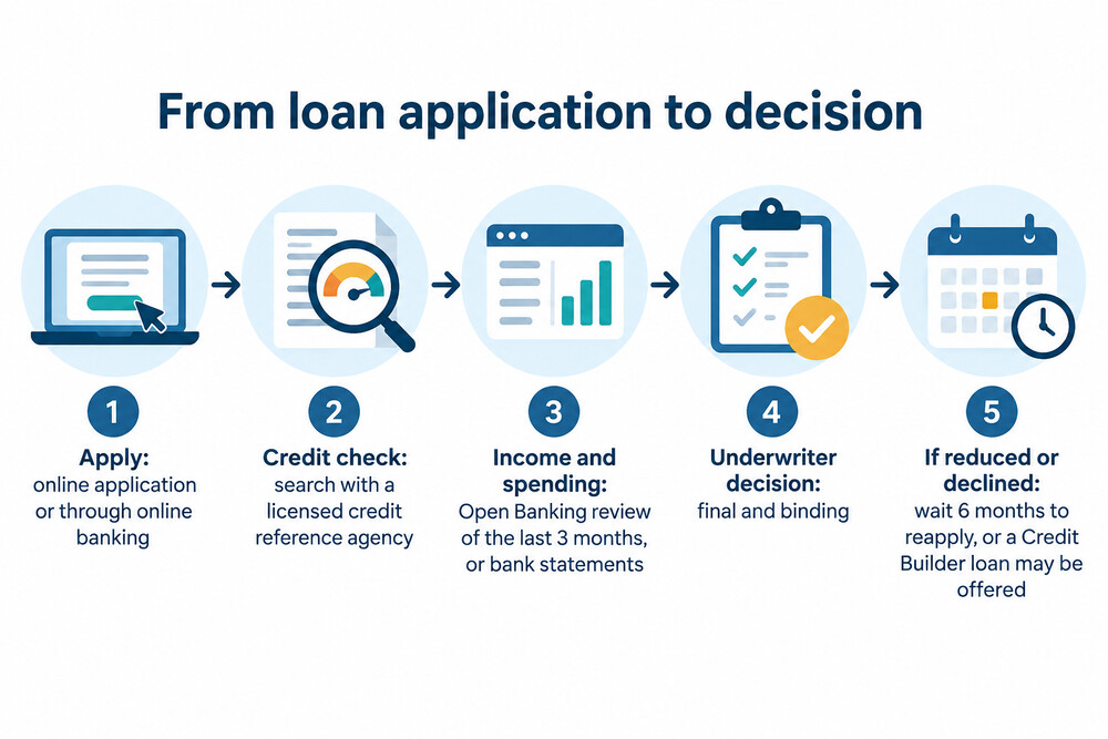 How a Voyager Alliance loan application moves from application to decision