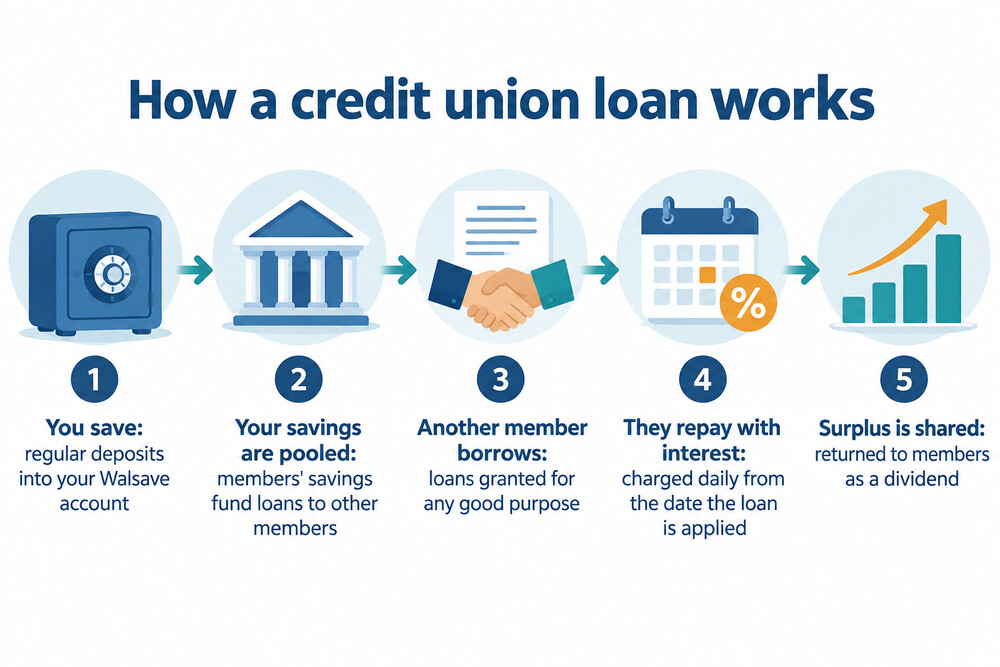How a credit union loan is funded from other members' savings and repaid with interest