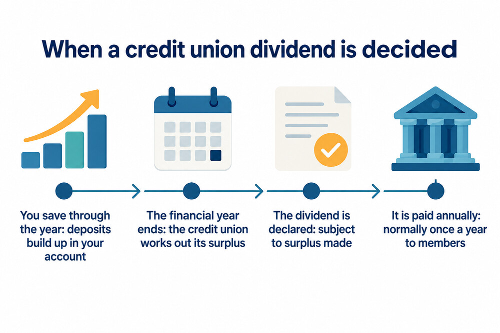 A timeline showing a credit union dividend being declared once a year after the annual general meeting
