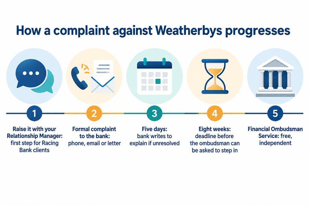 A timeline showing the stages of a complaint, from raising it with the bank to the eight-week deadline and the ombudsman