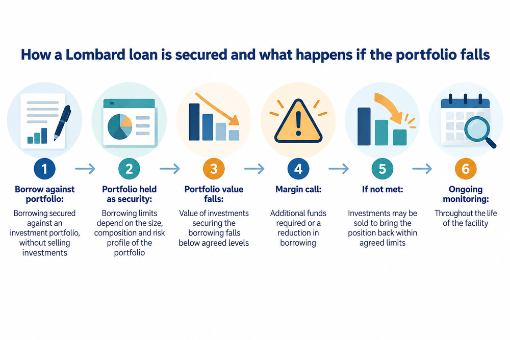 A diagram showing how a Lombard loan is secured against an investment portfolio and what happens when the portfolio value falls