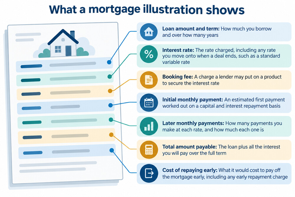 An example of a mortgage illustration document, showing the loan amount, rate, monthly payment and total cost of the deal