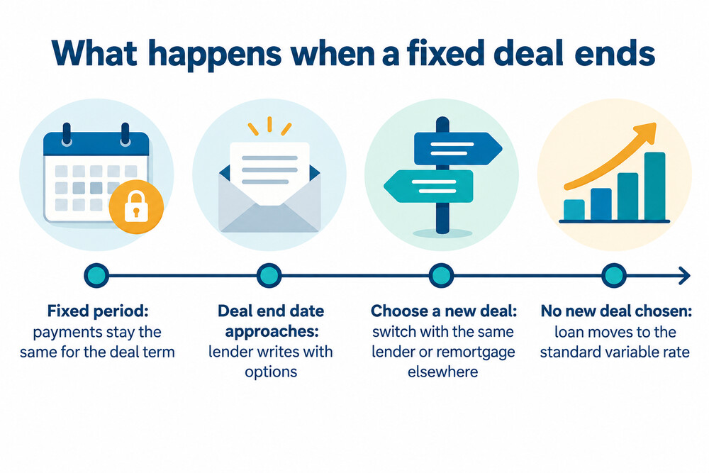 A timeline showing a fixed-rate deal ending and the options that follow
